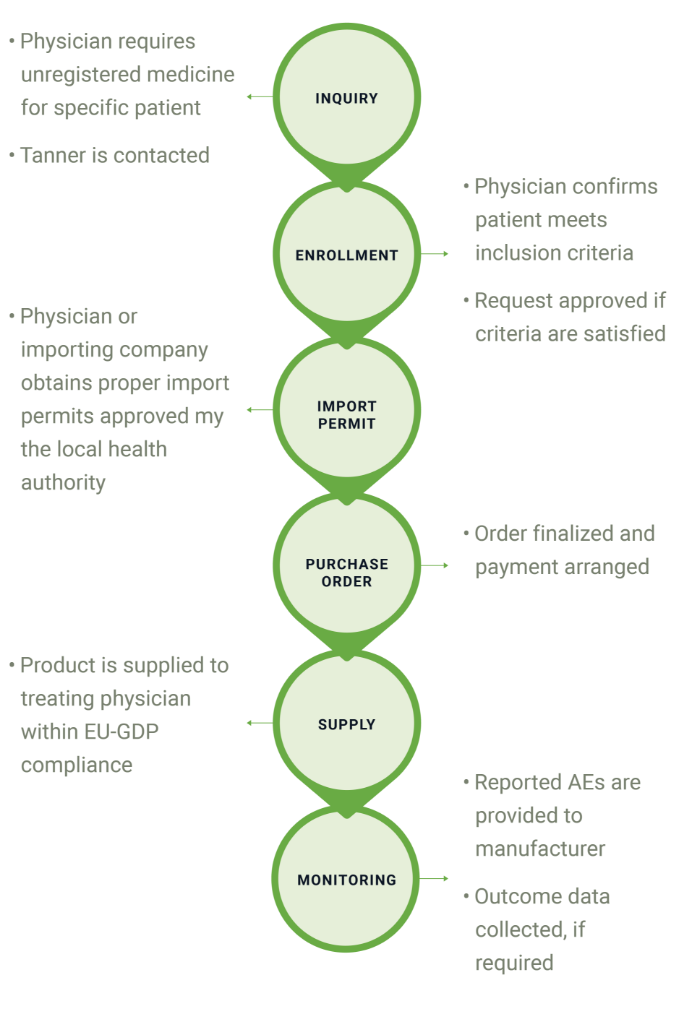 The Named Patient Supply Process