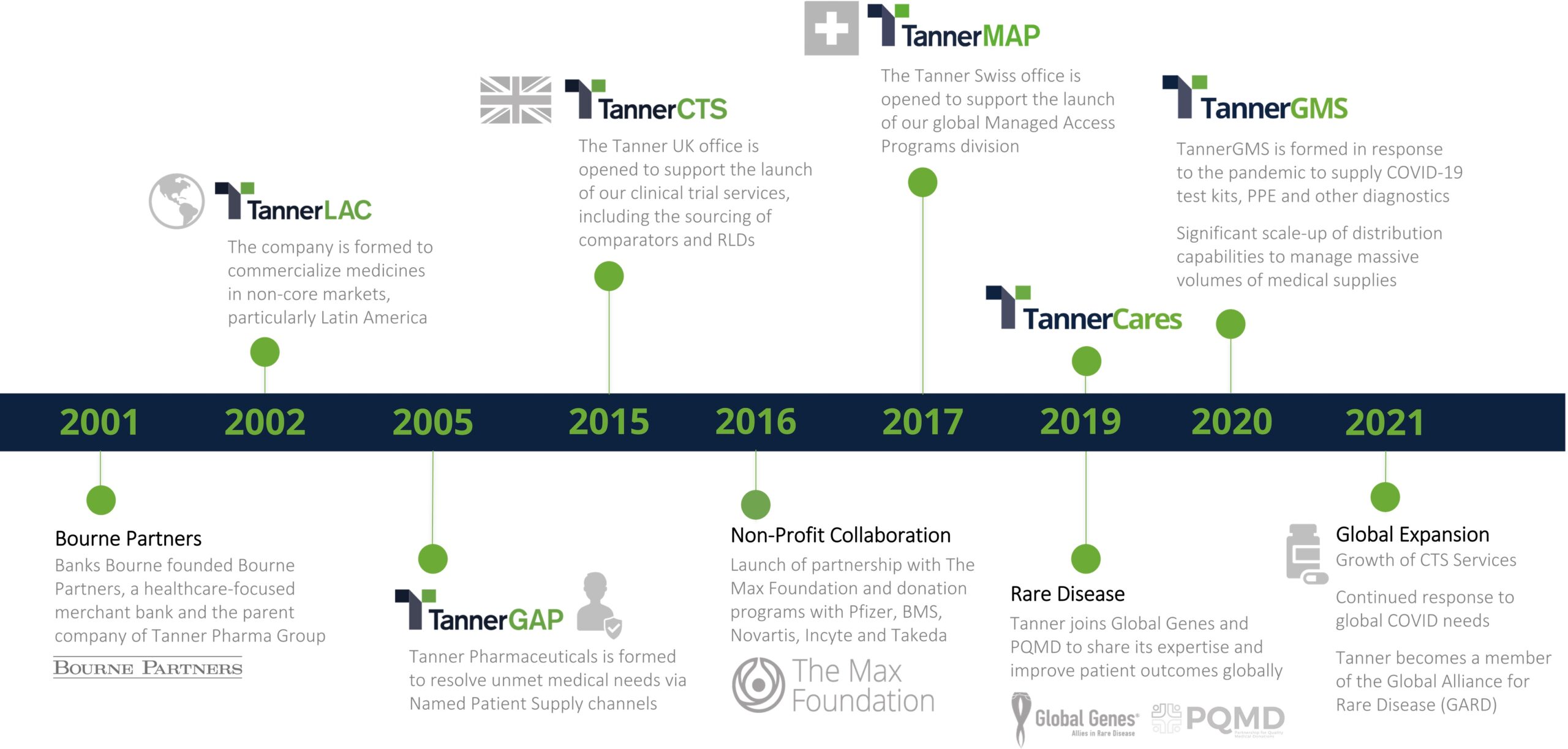Tanner Pharma 20th Anniversary Timeline