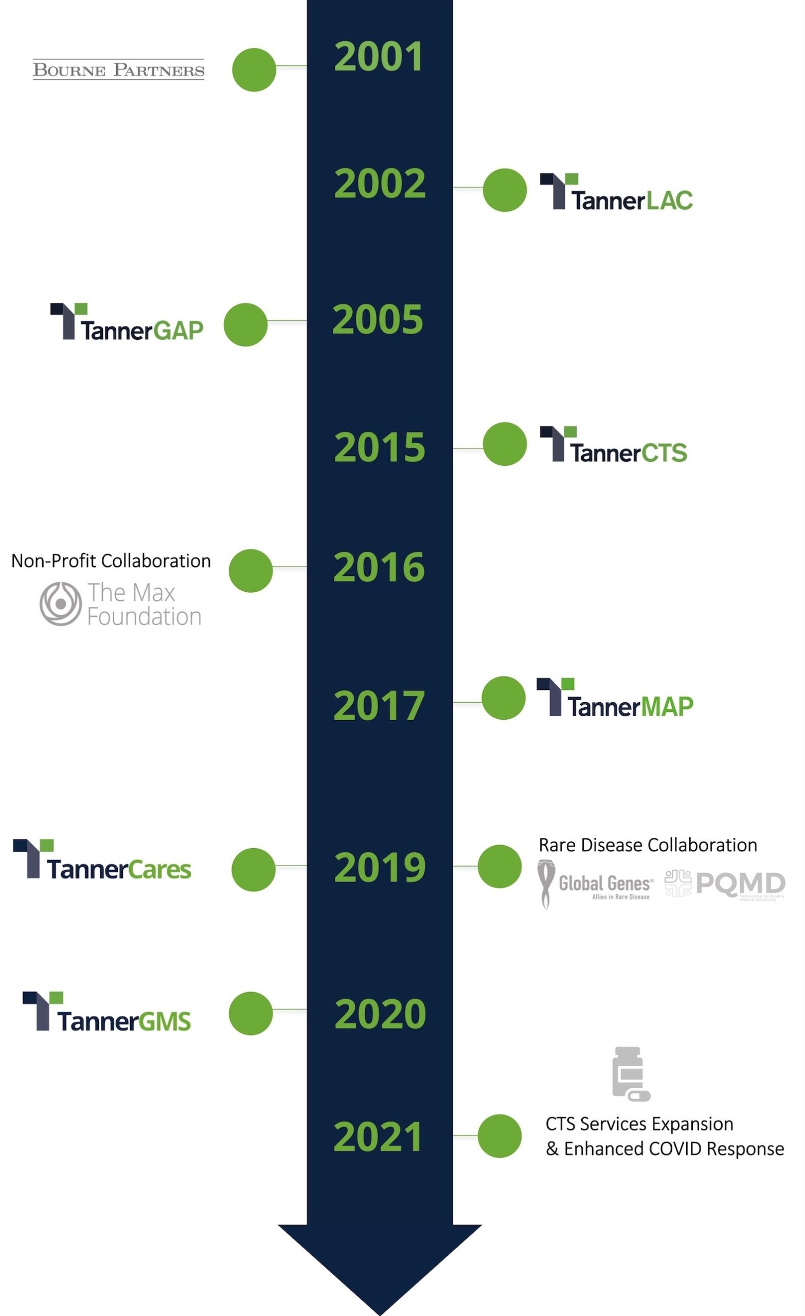 Tanner Pharma 20th Anniversary Timeline